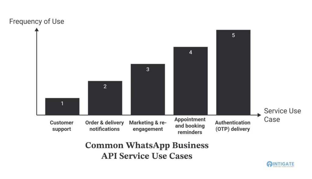 Common WhatsApp Business API Service Use Cases by Function