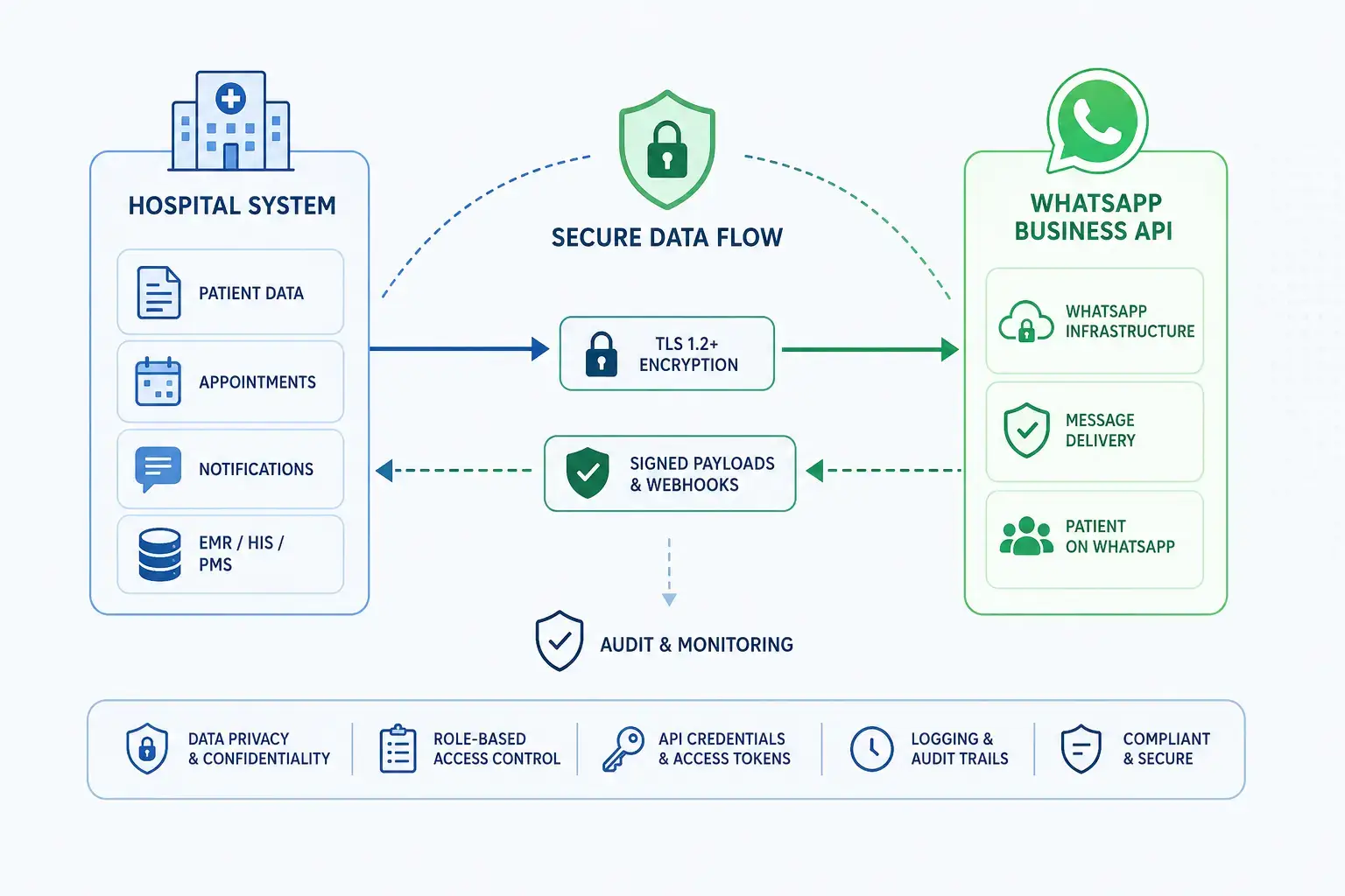 Abstract diagram of secure data flow between a hospital system and WhatsApp Business API