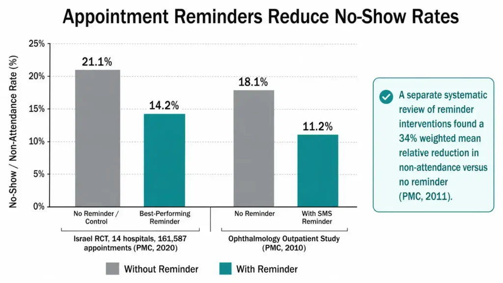 Bar chart showing appointment no-show rates drop with reminders across two peer-reviewed studies