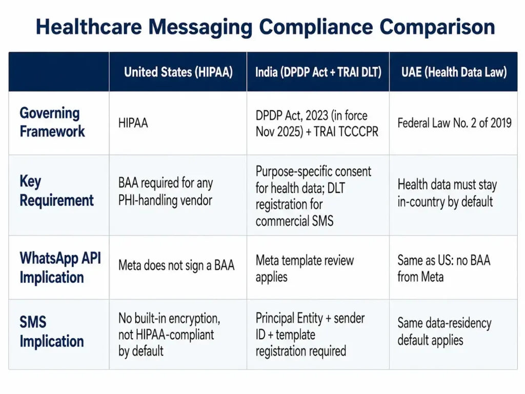 Table comparing HIPAA, India DPDP Act, and UAE Health Data Law rules for patient messaging
