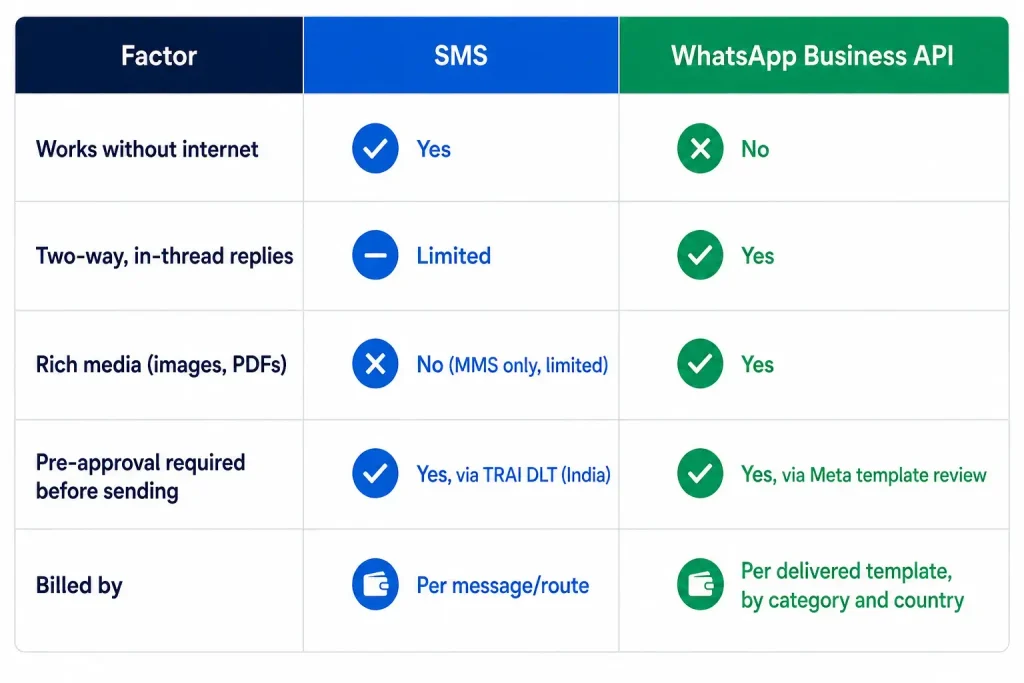 Comparison table of SMS versus WhatsApp Business API features for hospital messaging