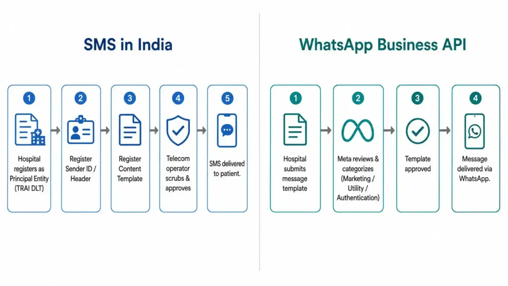 Flow diagram comparing TRAI DLT approval for SMS versus Meta template approval for WhatsApp API