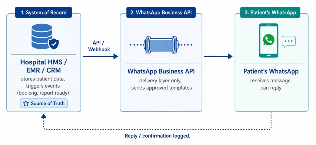Diagram showing WhatsApp Business API as a delivery layer connected to hospital EMR and CRM