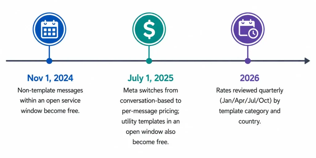 Timeline of WhatsApp Business API pricing changes from 2024 to 2026