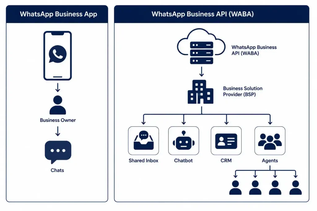 Diagram comparing WhatsApp Business App single-device setup to API multi-agent architecture