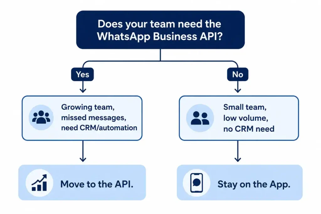 Flowchart to decide between WhatsApp Business App and API