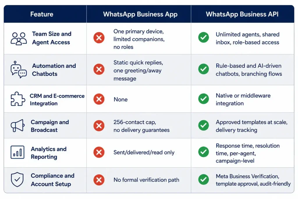 Table comparing WhatsApp Business App and API features side by side