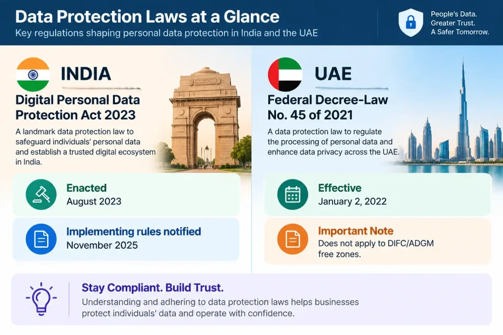 Comparison of India's DPDP Act and UAE's data protection law for WhatsApp retailers