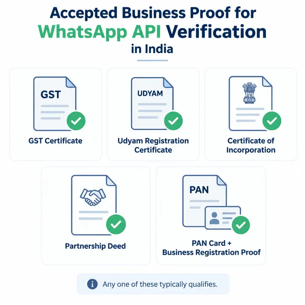 Checklist of accepted documents for WhatsApp Business API verification in India