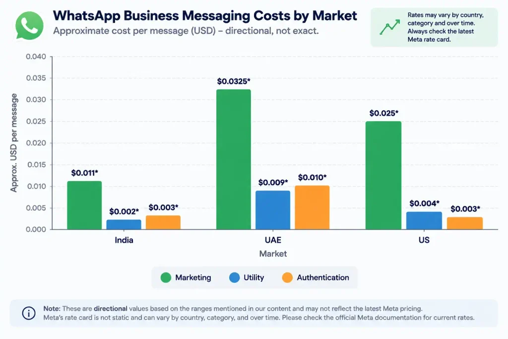 Bar chart comparing WhatsApp marketing, utility, and authentication rates by market