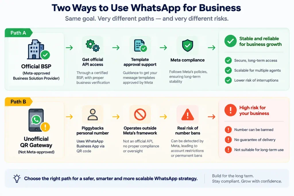 Diagram comparing official BSP access vs unofficial WhatsApp gateway risk