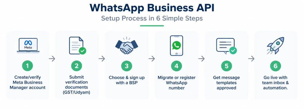 whatsapp-business-api-setup-process-flow-diagram.jpg