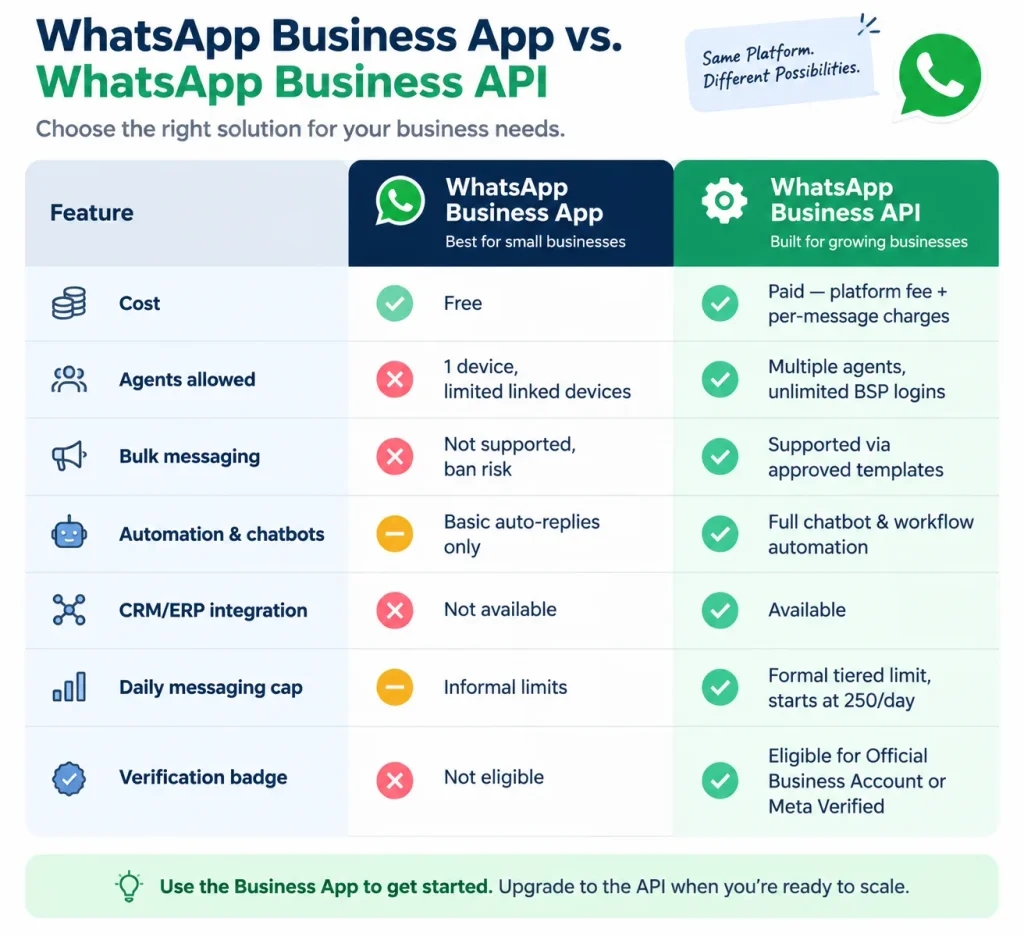 WhatsApp Business App vs WhatsApp Business API feature comparison table
