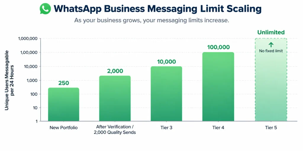 Bar chart of WhatsApp Business API messaging limit tiers from 250 to unlimited