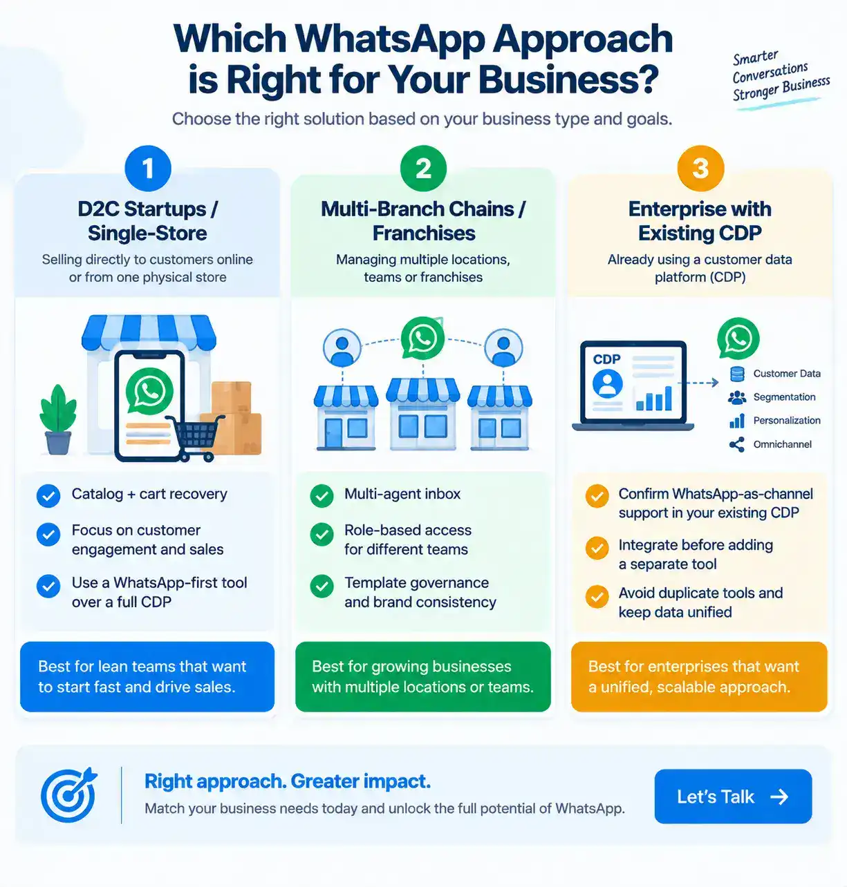 Decision framework for choosing a WhatsApp platform by retail business size