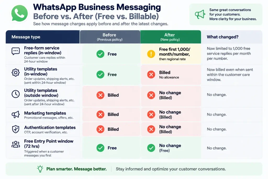 Comparison of WhatsApp message pricing before and after October 1, 2026