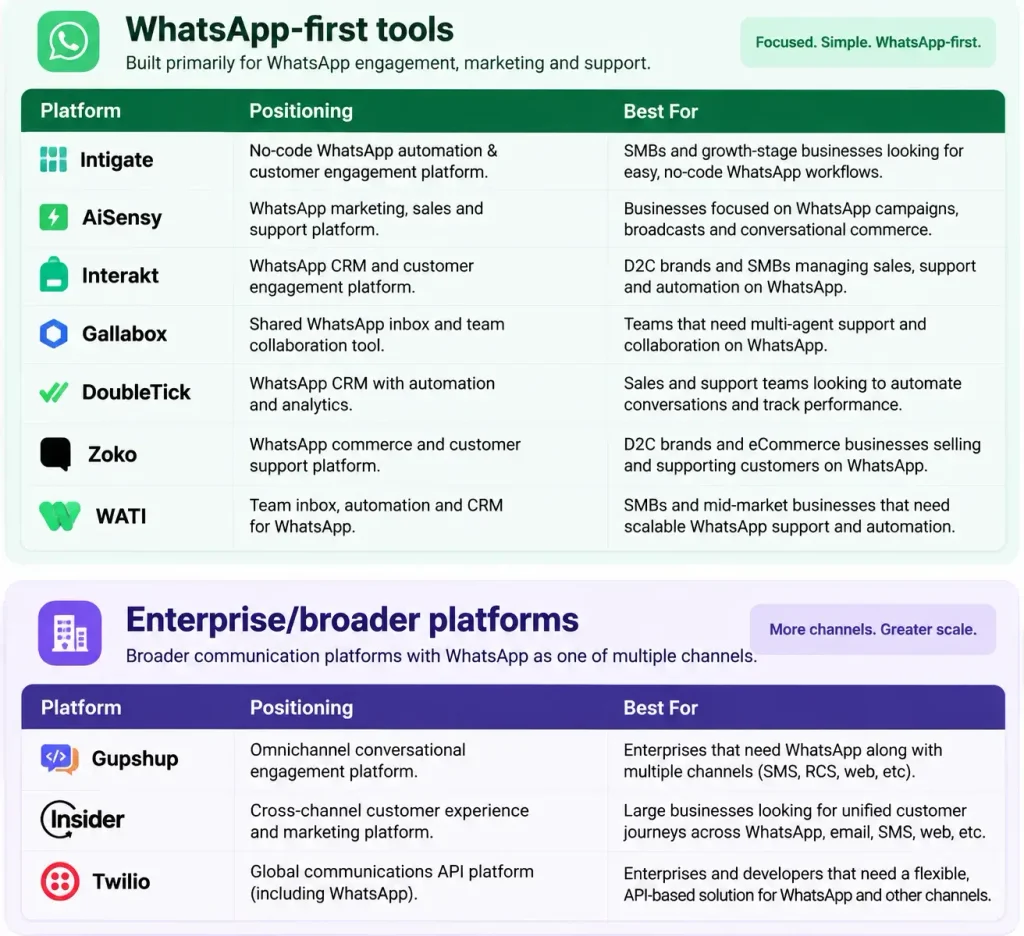 Comparison table of WhatsApp retail engagement platforms for 2026