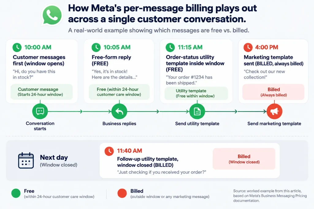 Timeline showing which WhatsApp template messages are free vs billed